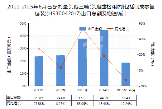 2011-2015年6月已配劑量頭孢三嗪(頭孢曲松)制劑(包括制成零售包裝)(HS30042017)出口總額及增速統(tǒng)計(jì)